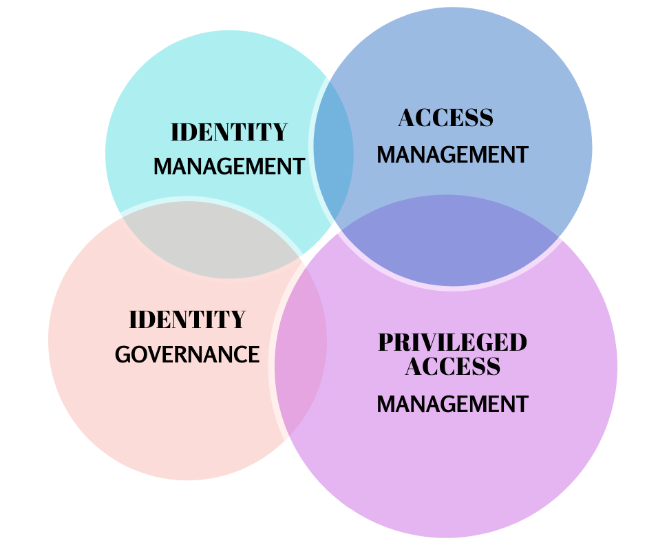 IPS Identity access management
