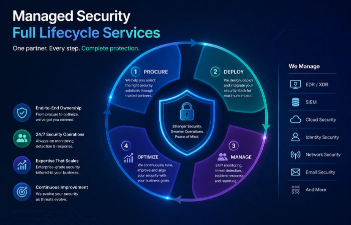 Security Lifecycle Management