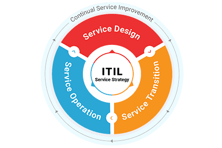 ITIL Framework